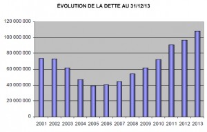Evolution dette municipale aulnay - Projet de délibérations CM 18 avril 2014