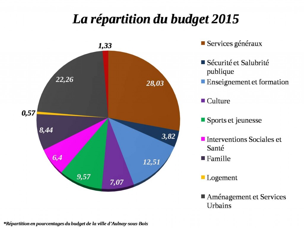 Répartition du budget 2015 - Aulnay-sous-Bois